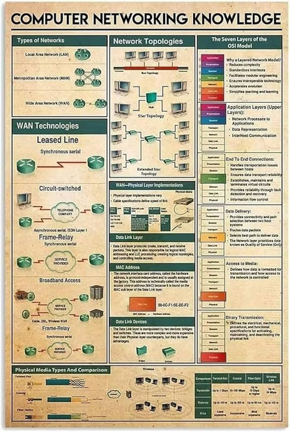 Computer Networking Knowledge Metal Tin Sign Networking Topologies Funny Poster by FGDFF